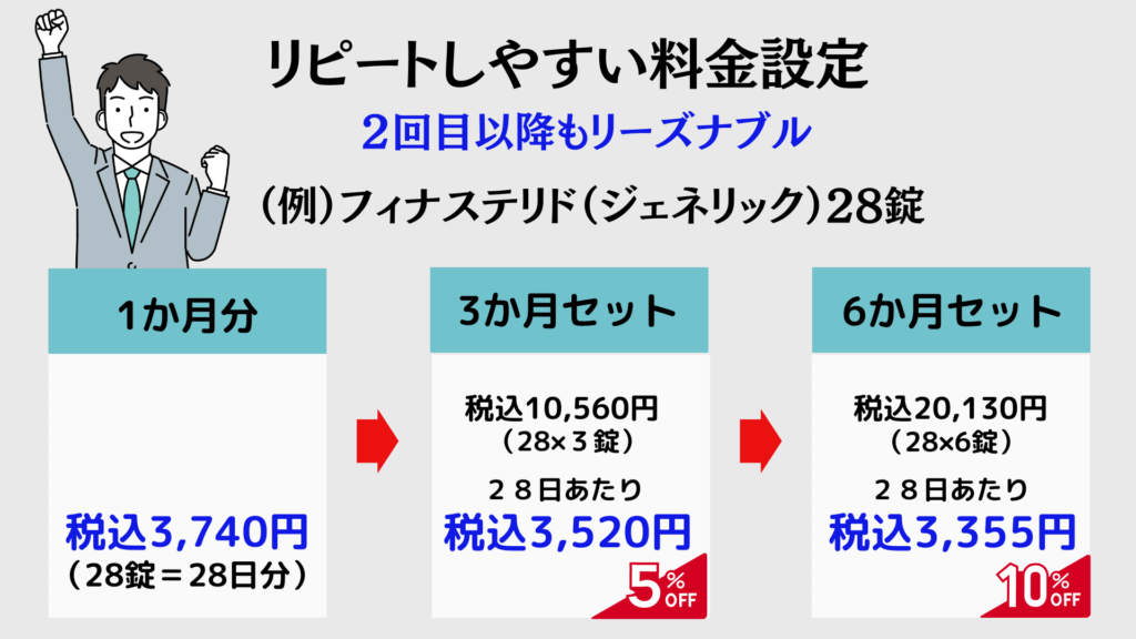 イースト駅前クリニックAGA治療のリピートしやすい料金設定について
