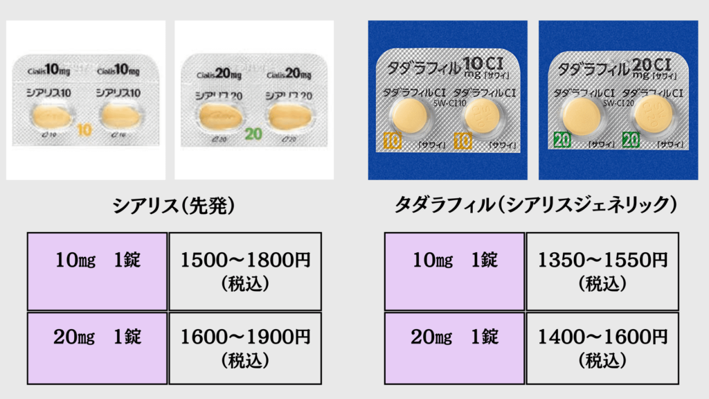 イースト駅前クリニックでのシアリスとシアリスジェネリックの料金