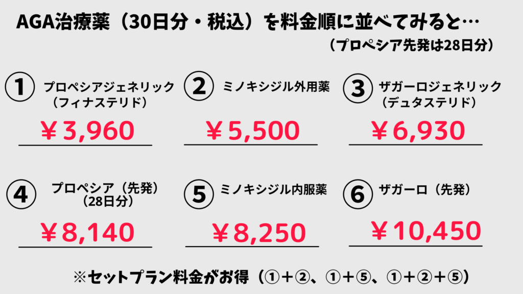 イースト駅前クリニックで処方される薬を料金順に並べるとこうなります