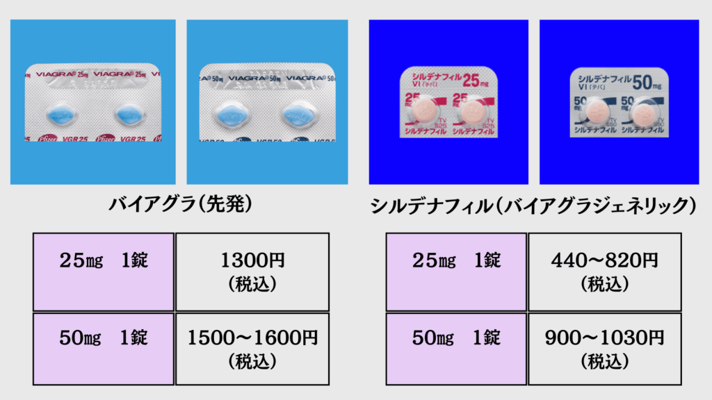 イースト駅前クリニックでのバイアグラとバイアグラジェネリックの料金